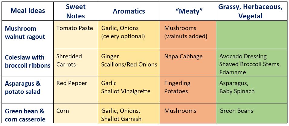 Flavor Profile Chart